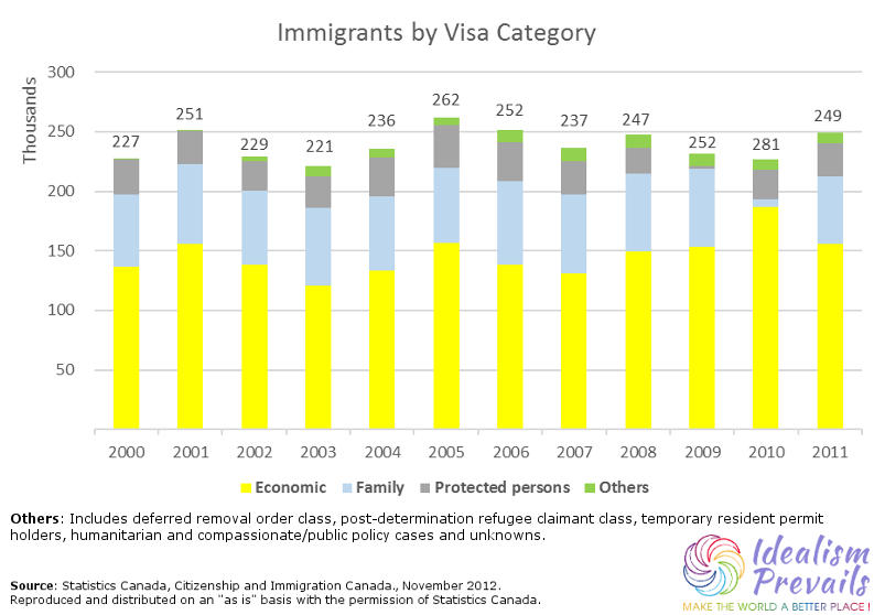 immigration-stats-by-visa-category