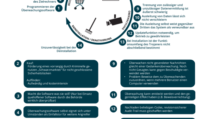 Federal trojan horse: problems along the life cycle