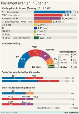 Result of the elections in December of 2015