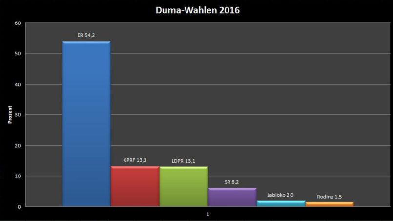Duma-Wahlen 2016