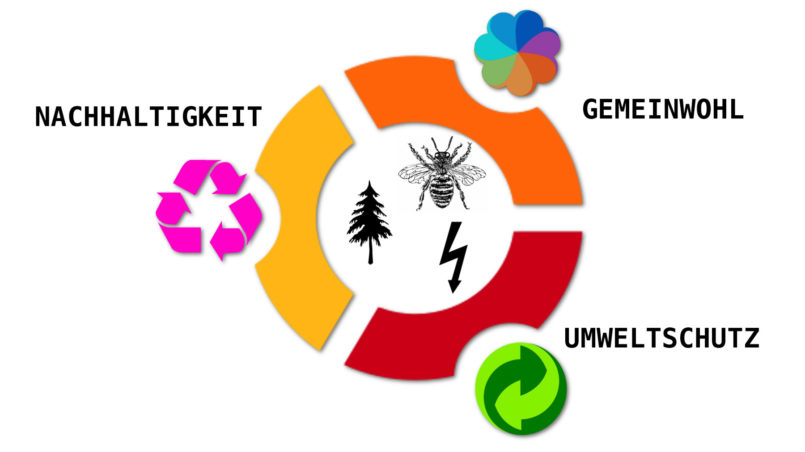 Gemeinwohl, Umweltschutz, Nachhaltigkeit