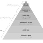 Picture 1. Abraham Maslow’s hierarchy of needs pyramid